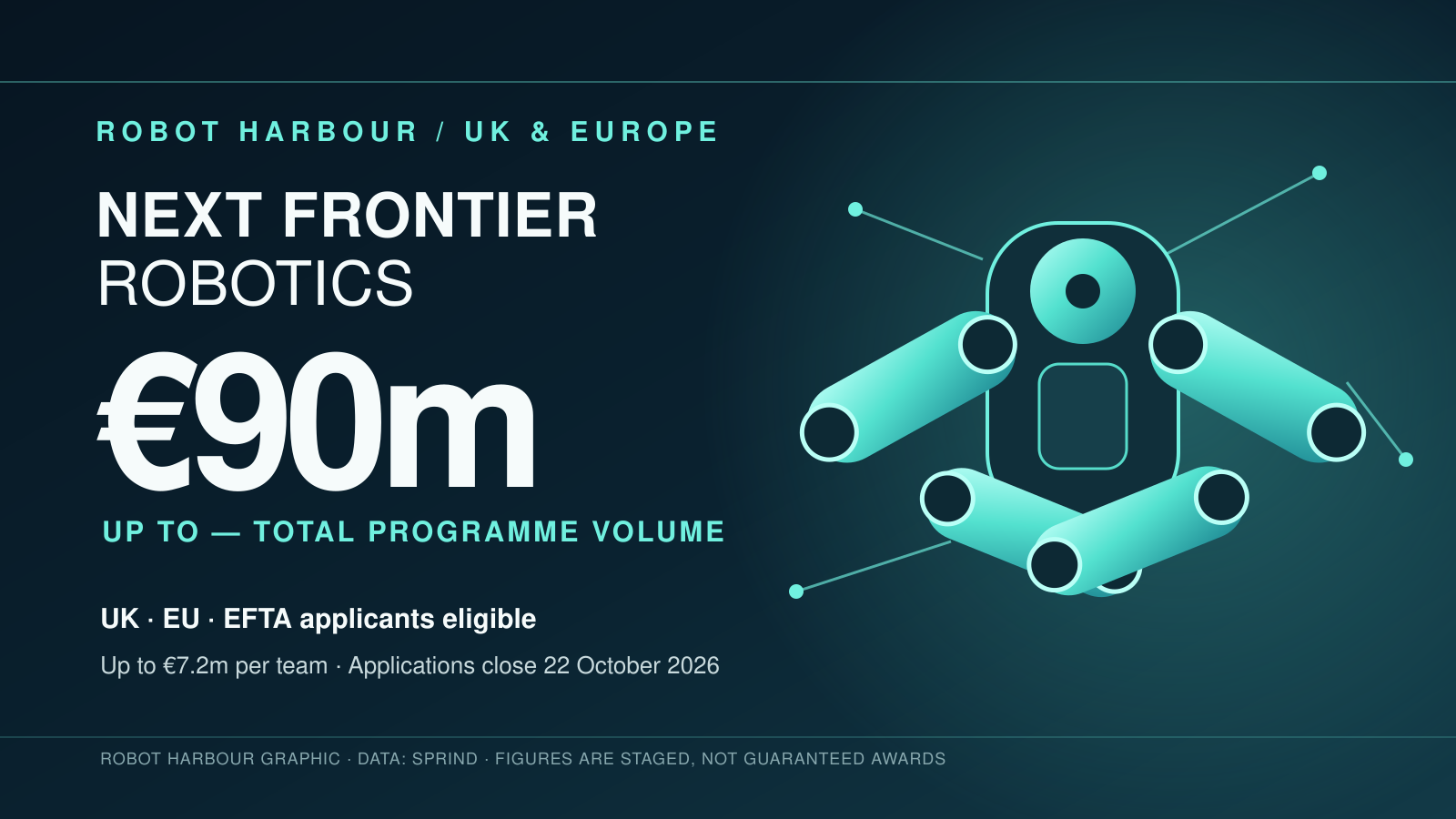 Graphic showing up to 90 million euros for Next Frontier Robotics and UK eligibility