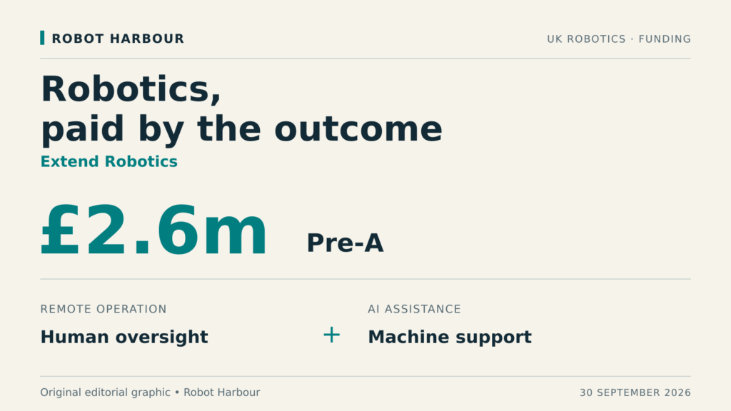 Extend Robotics raises £2.6m to sell completed work