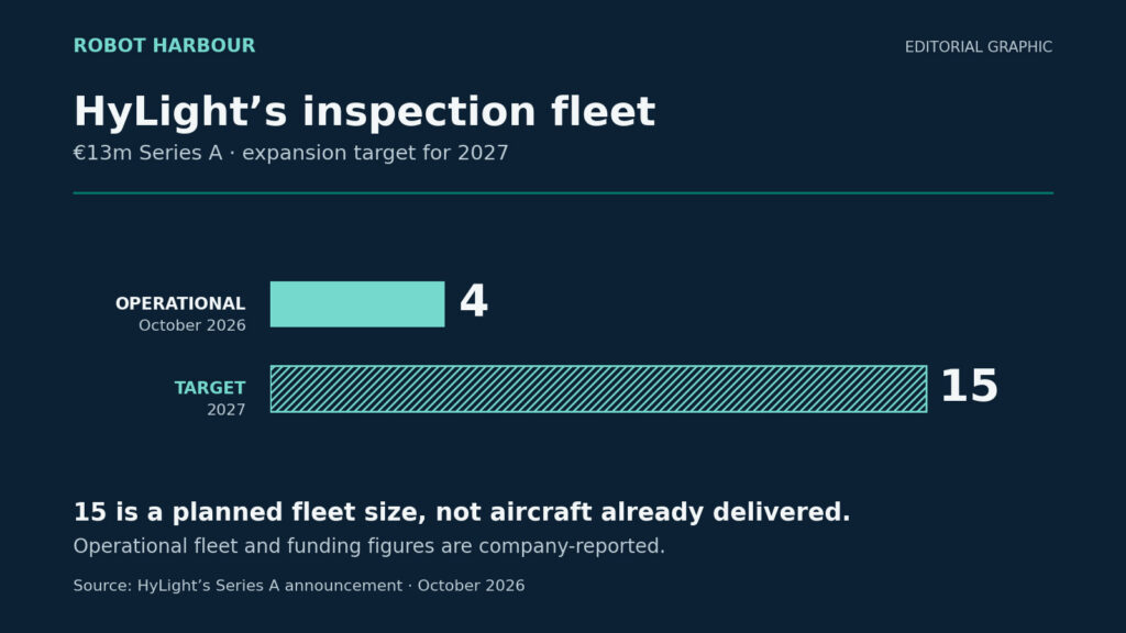 HyLight raises €13m to scale airship inspections for European utilities