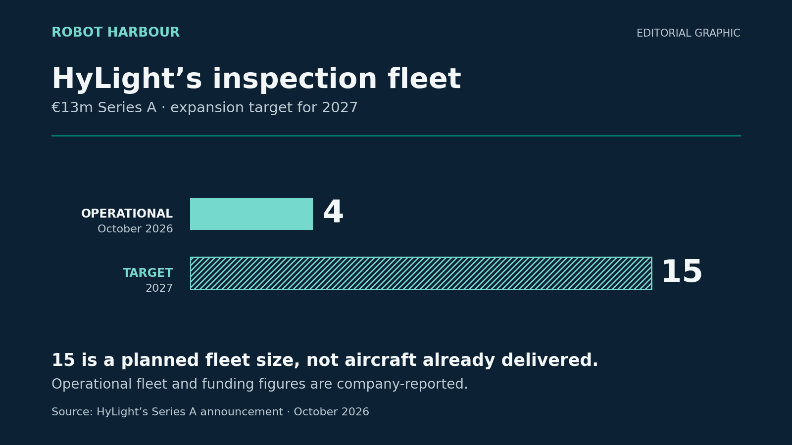 HyLight fleet chart showing four operational aircraft reported in October 2026 and a target of 15 aircraft in 2027, alongside its €13 million Series A. The target is not deliveries already achieved.