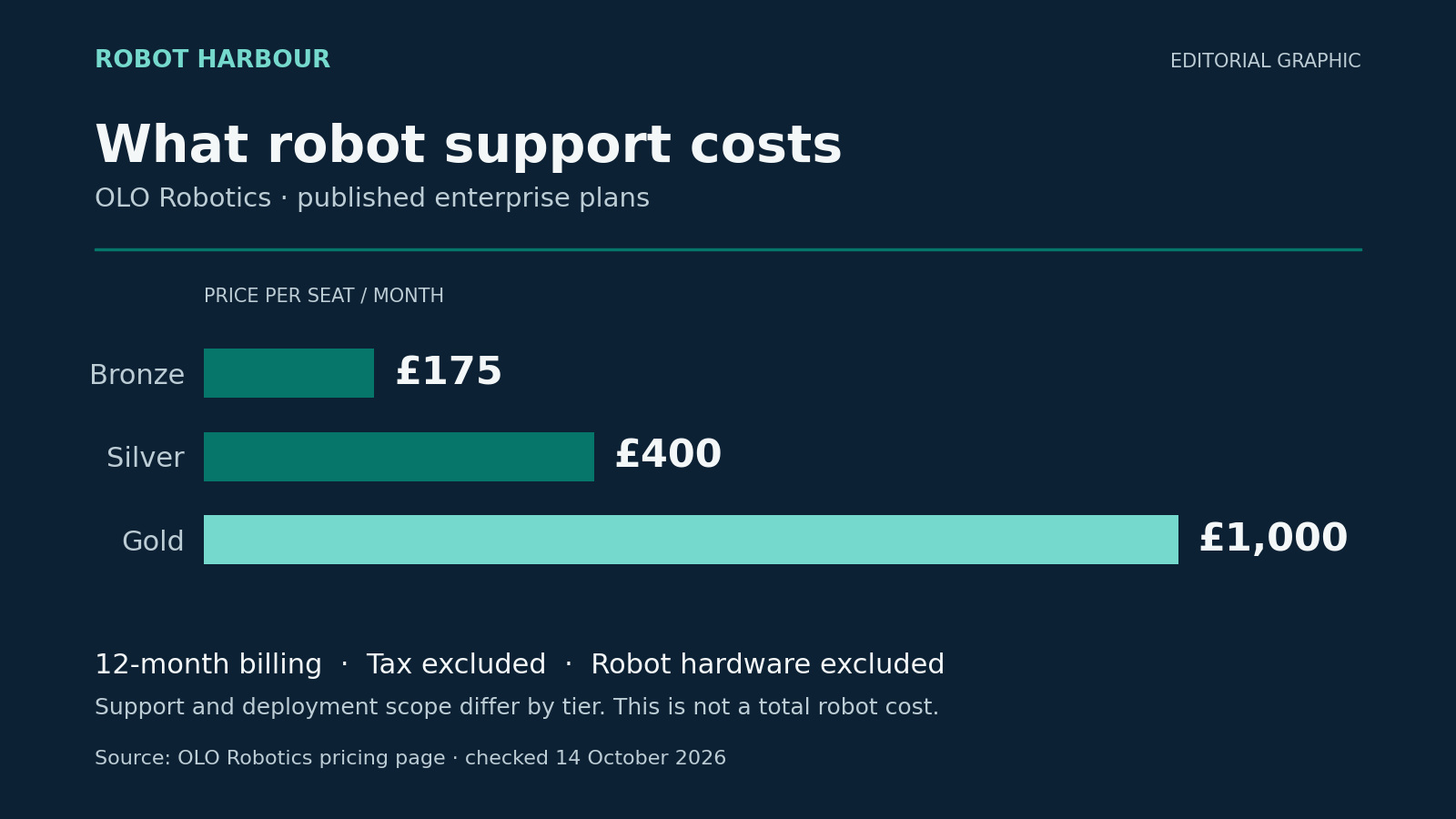 Bar chart of OLO Robotics enterprise pricing: Bronze £175, Silver £400 and Gold £1,000 per seat per month. Twelve-month billing, tax and robot hardware excluded.