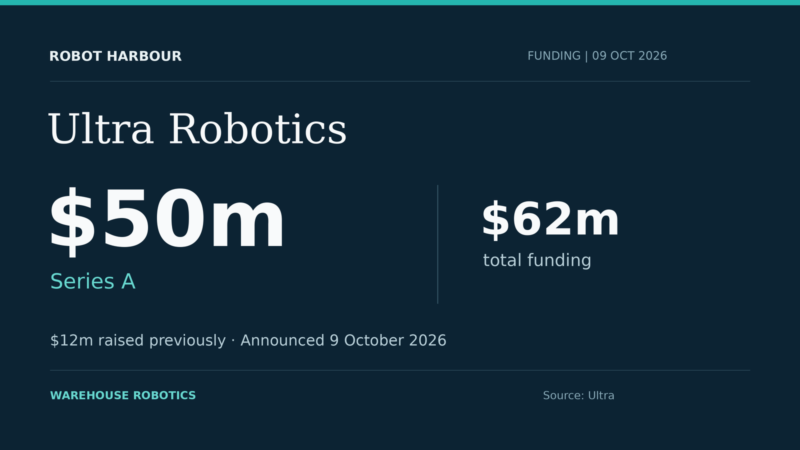 Robot Harbour graphic: Ultra raised a $50 million Series A, bringing total funding to $62 million, including $12 million previously raised.