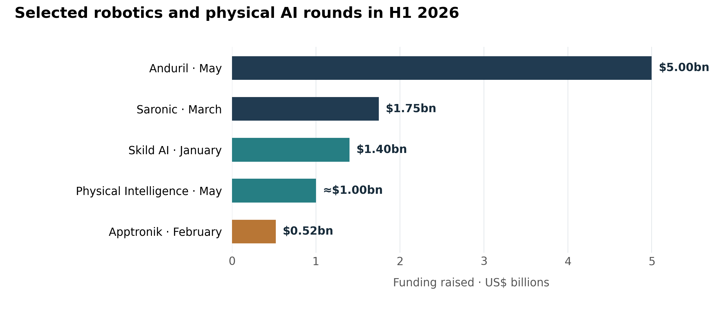 Selected H1 2026 funding rounds: Anduril $5bn; Saronic $1.75bn; Skild AI $1.4bn; Physical Intelligence approximately $1bn; Apptronik $520m.